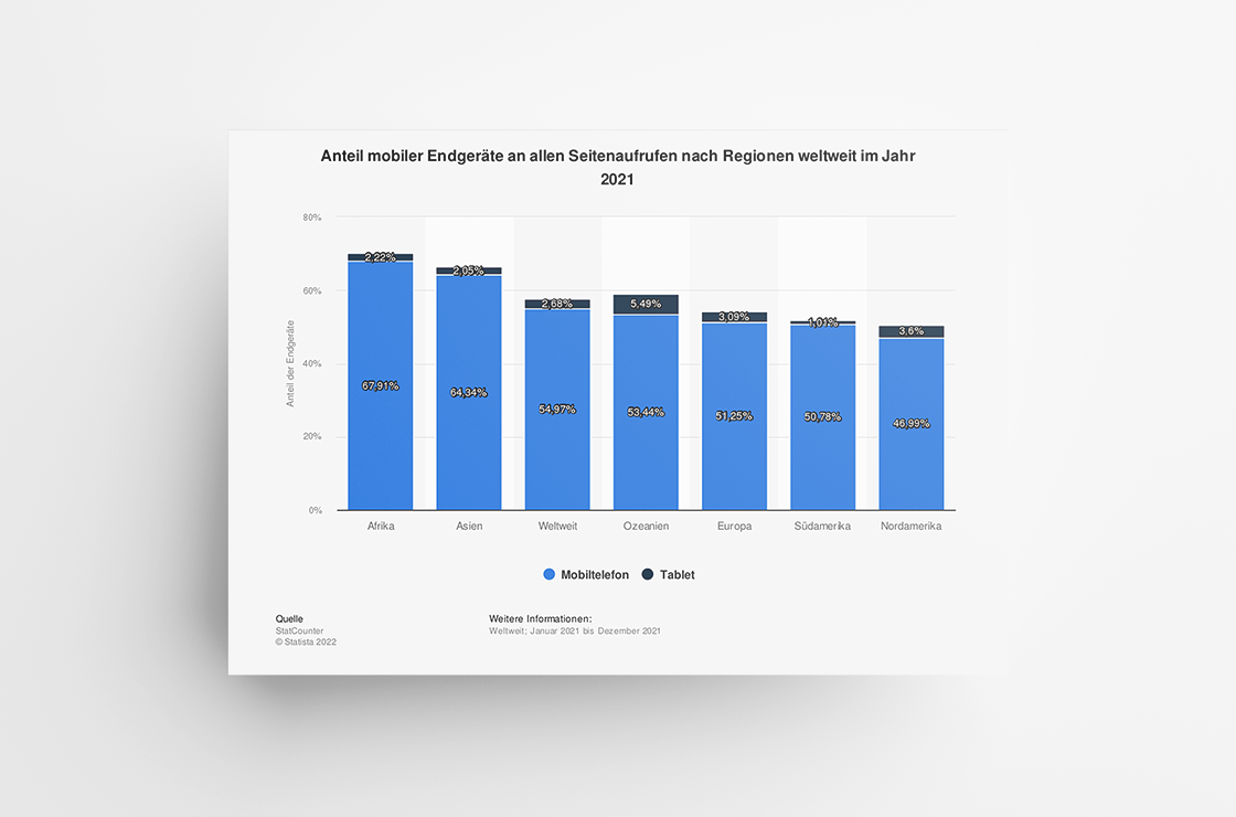 Statistik Anteil mobiler Endgeräte weltweit abm Werbeagentur